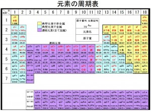 元素の周期表