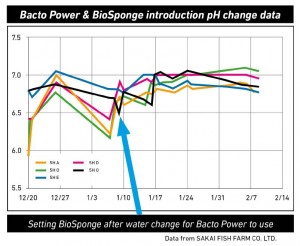 pH data